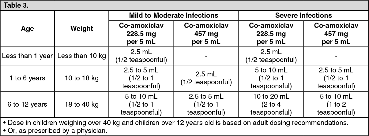 AMOCLAV Co Amoxiclav 156 25mg 5mL Powder For Oral Suspension 60mL AMOCLAV Co Amoxiclav 156 25mg 5mL Powder For Oral Suspension 60mL